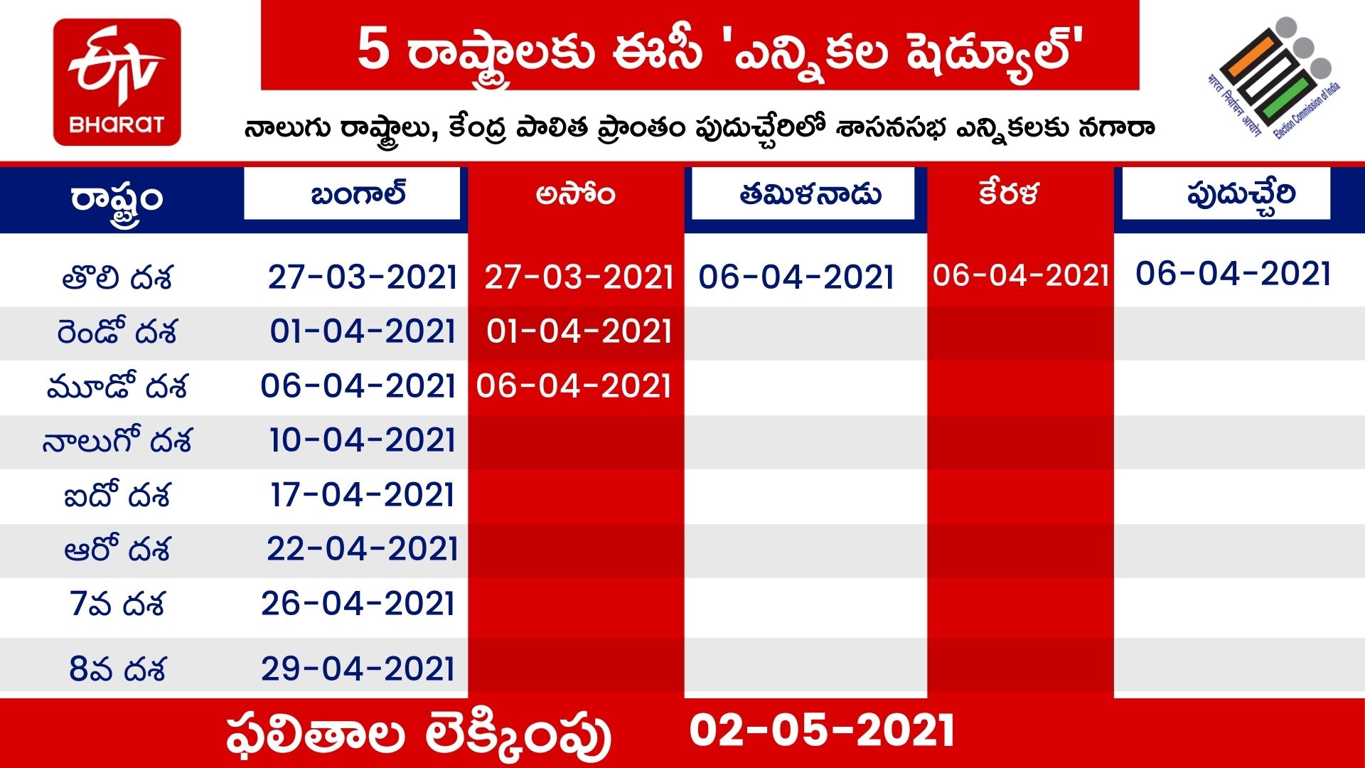 EC announces dates for upcoming Assembly polls