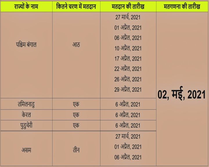 તમામ રાજ્યોની મતગણતરી એકસાથે યોજાશે