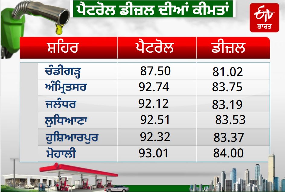 Petrol and Diesel Price Today In Punjab