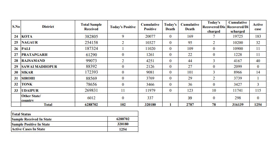 rajasthan corona update,  corona case in rajasthan