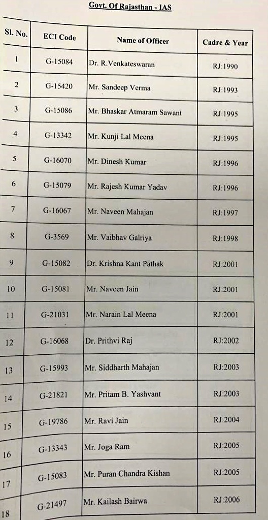 पांच राज्यों में विधानसभा चुनाव  राजस्थान के 42 अधिकारियों बने ऑब्जर्वर  राजस्थान के आईएएस  राजस्थान के आईपीएस  3 मार्च को दिल्ली में ट्रेनिंग  जयपुर न्यूज  Jaipur News  Observer  By-elections in Rajasthan  Training in Delhi on 3 March  IPS of Rajasthan  IAS of Rajasthan  Assembly elections in five states  42 officials of Rajasthan become observer