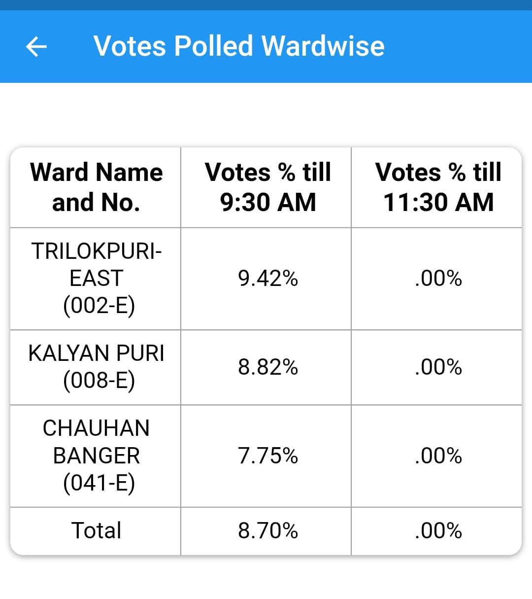 by elections in five seats of delhi municipal corporation