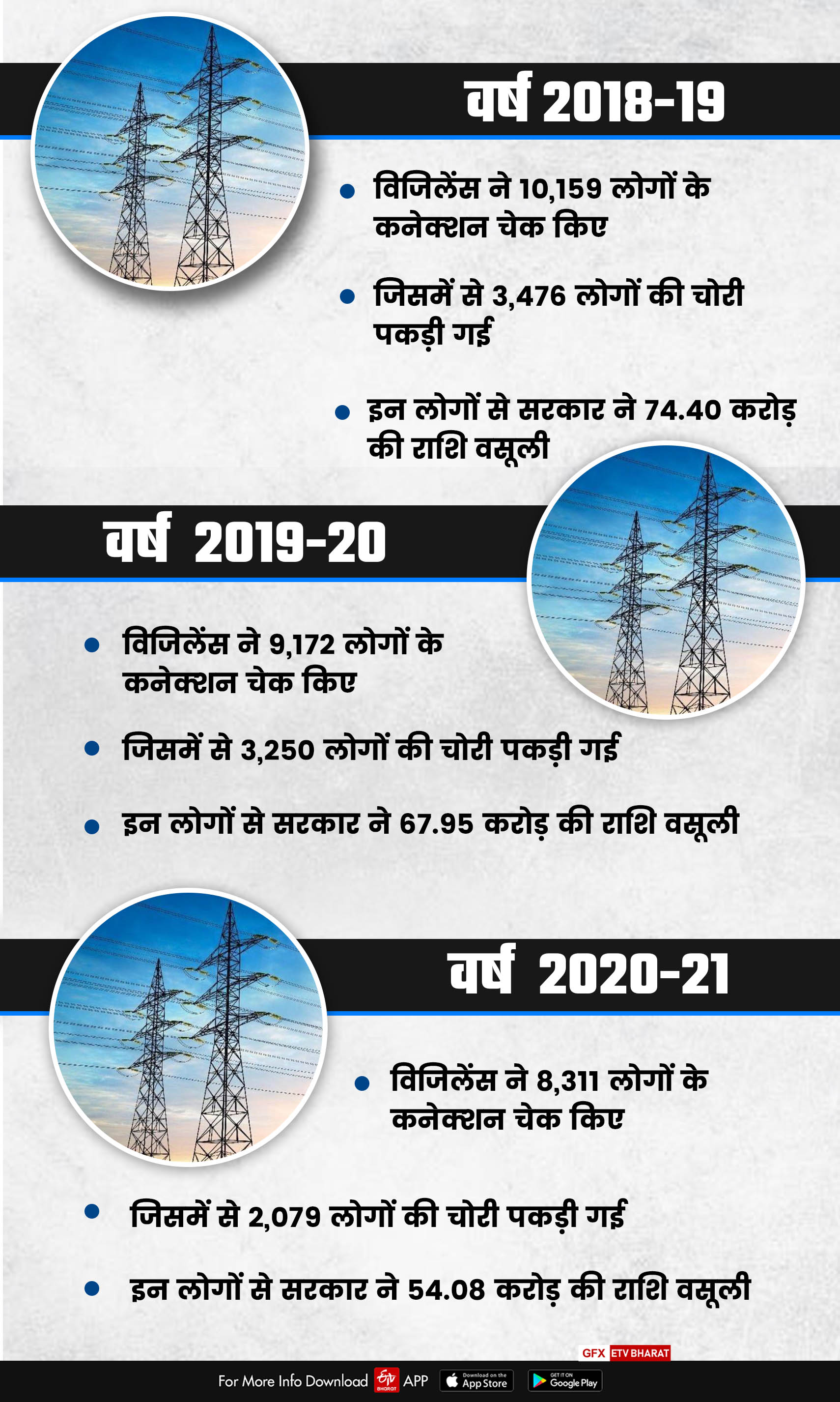 Haryana government action electricity fraudster