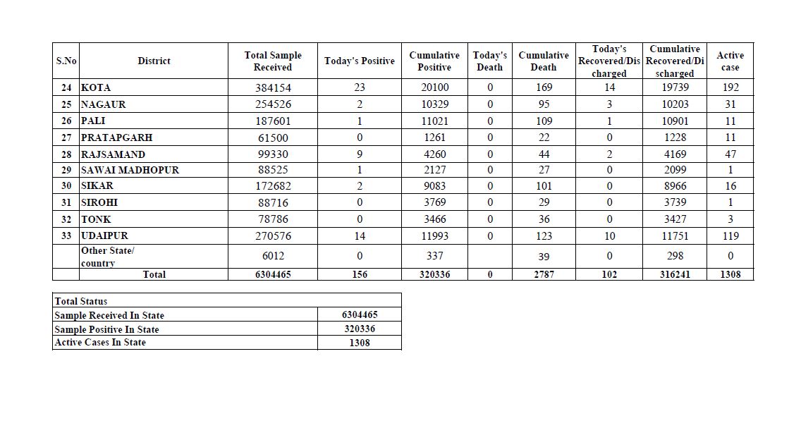 Rajasthan corona virus latest news,  Rajasthan corona virus news