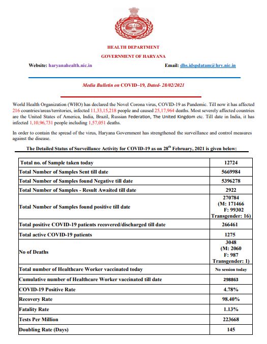 haryana coronavirus case latest update