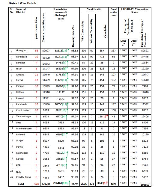 haryana coronavirus case latest update