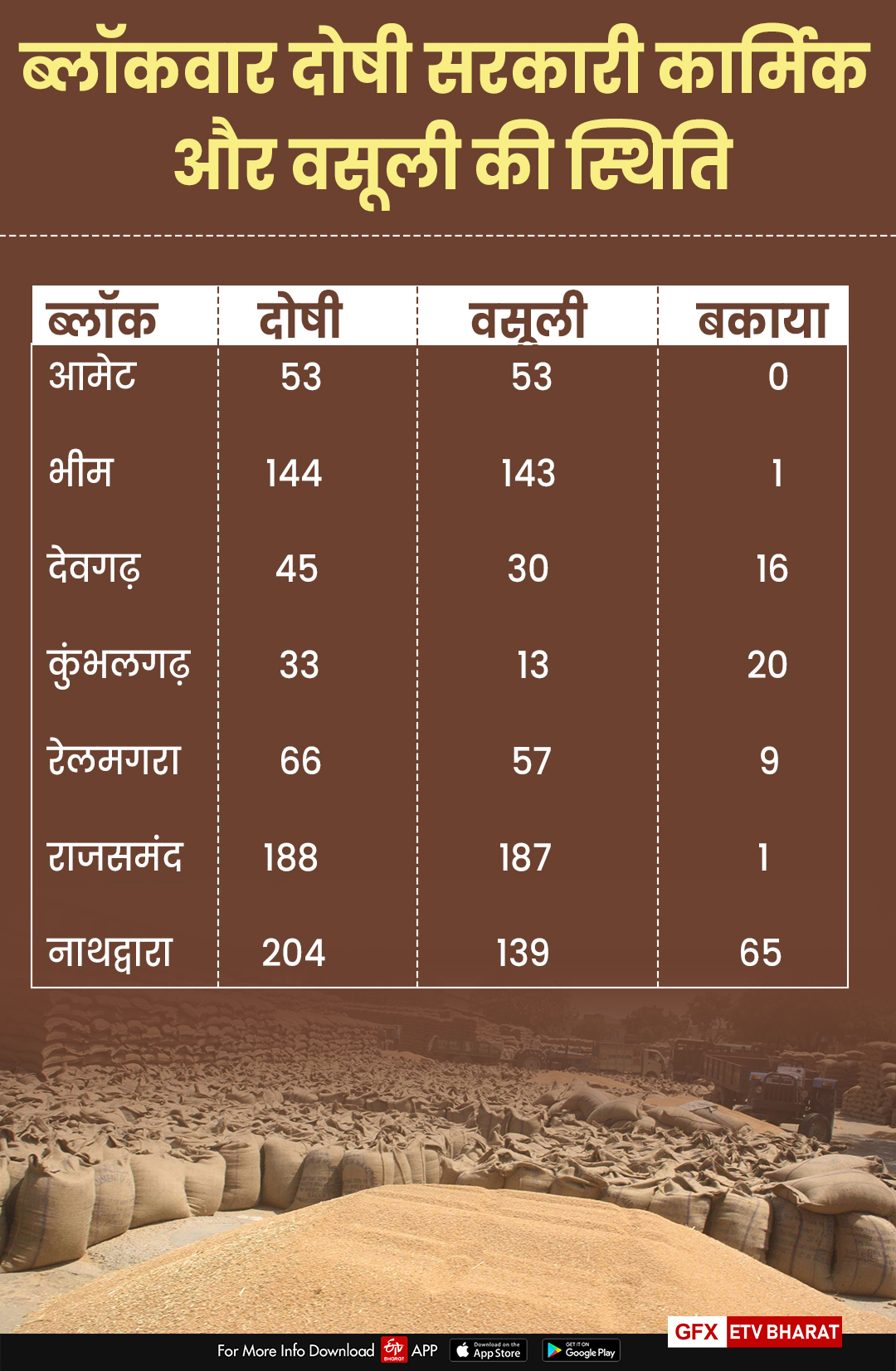 Rajsamand latest news,  Fraud in food security scheme