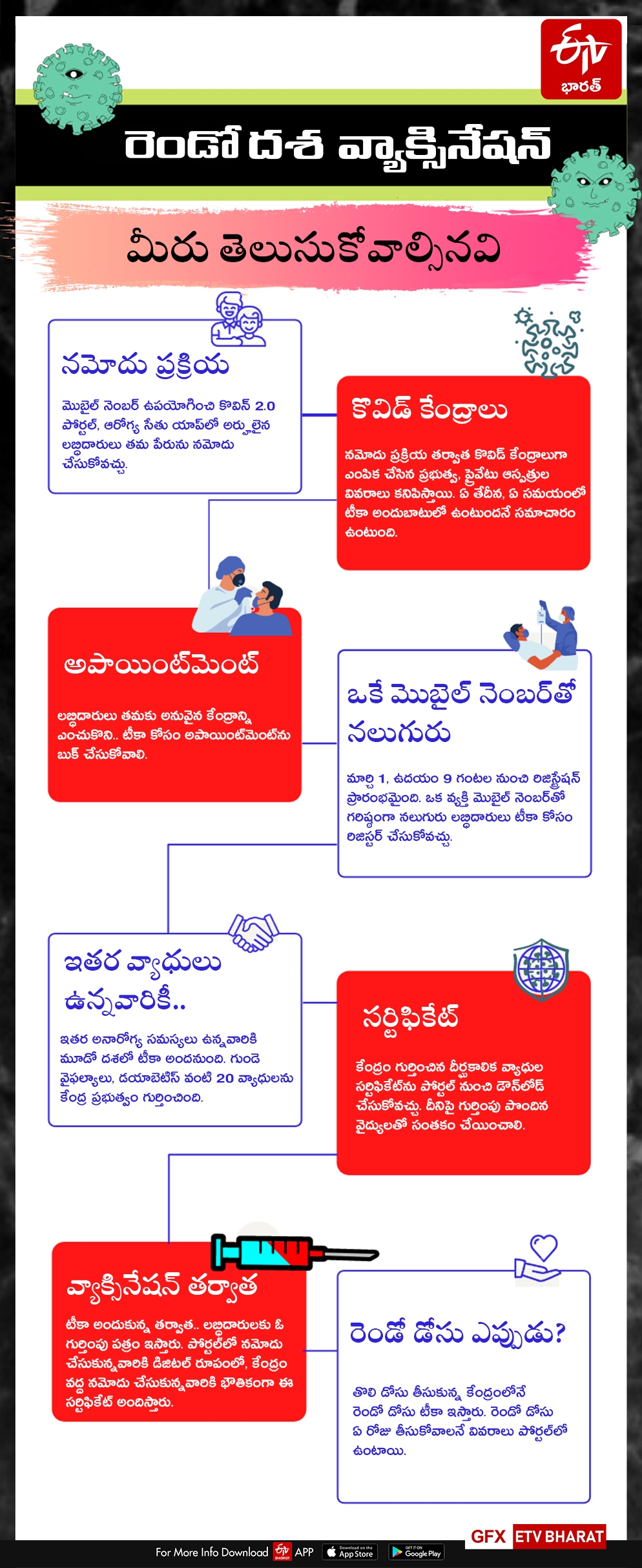 Vaccination phase 3: How to register, choose CVC, all you need to know