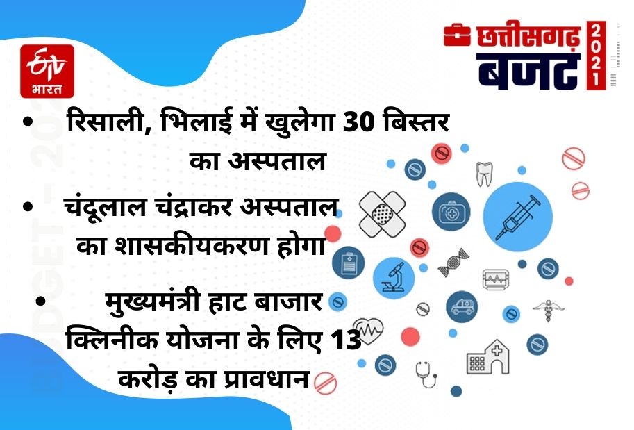 Roadmap for overall development shown in Chhattisgarh budget 2021