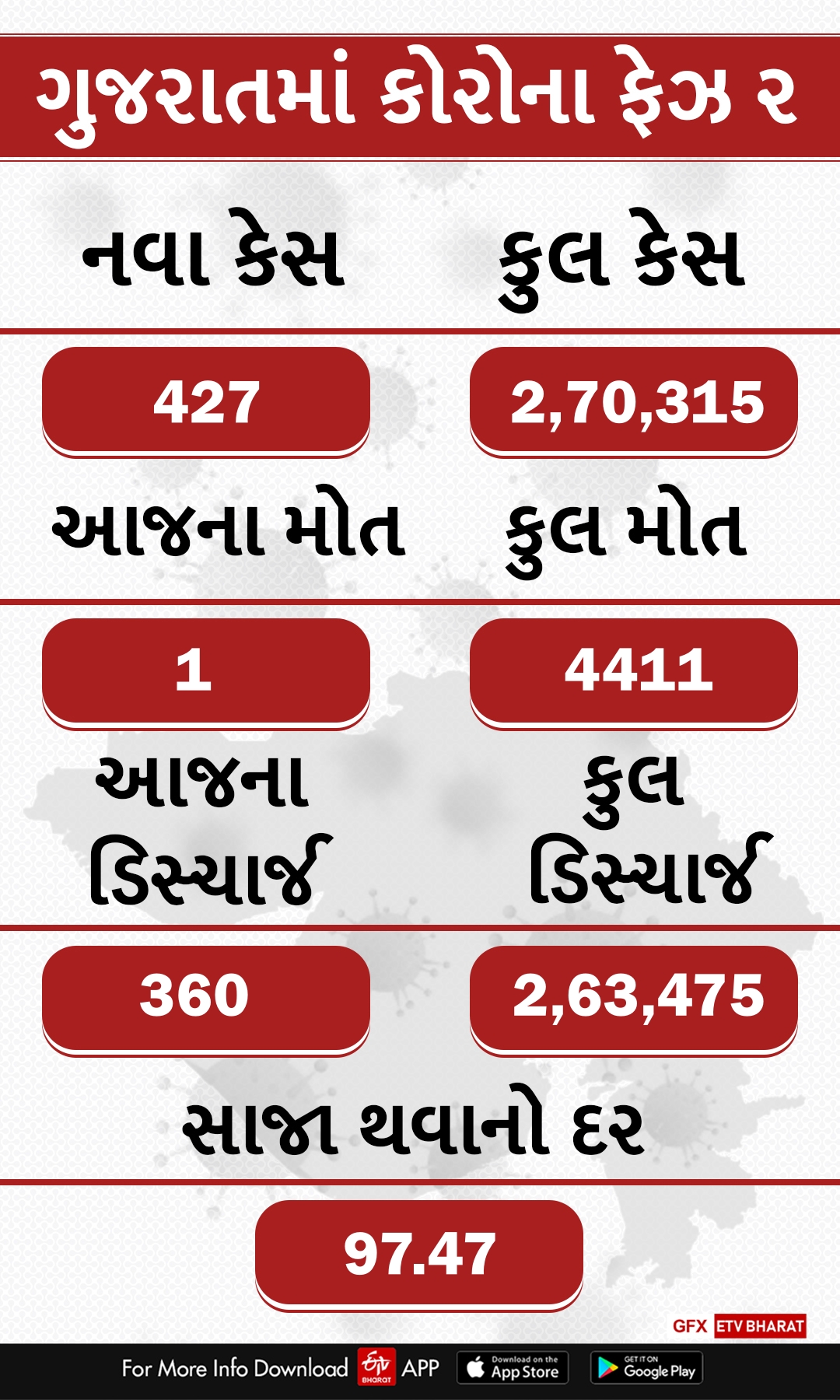 ગુજરાત કોરોના અપડેટ