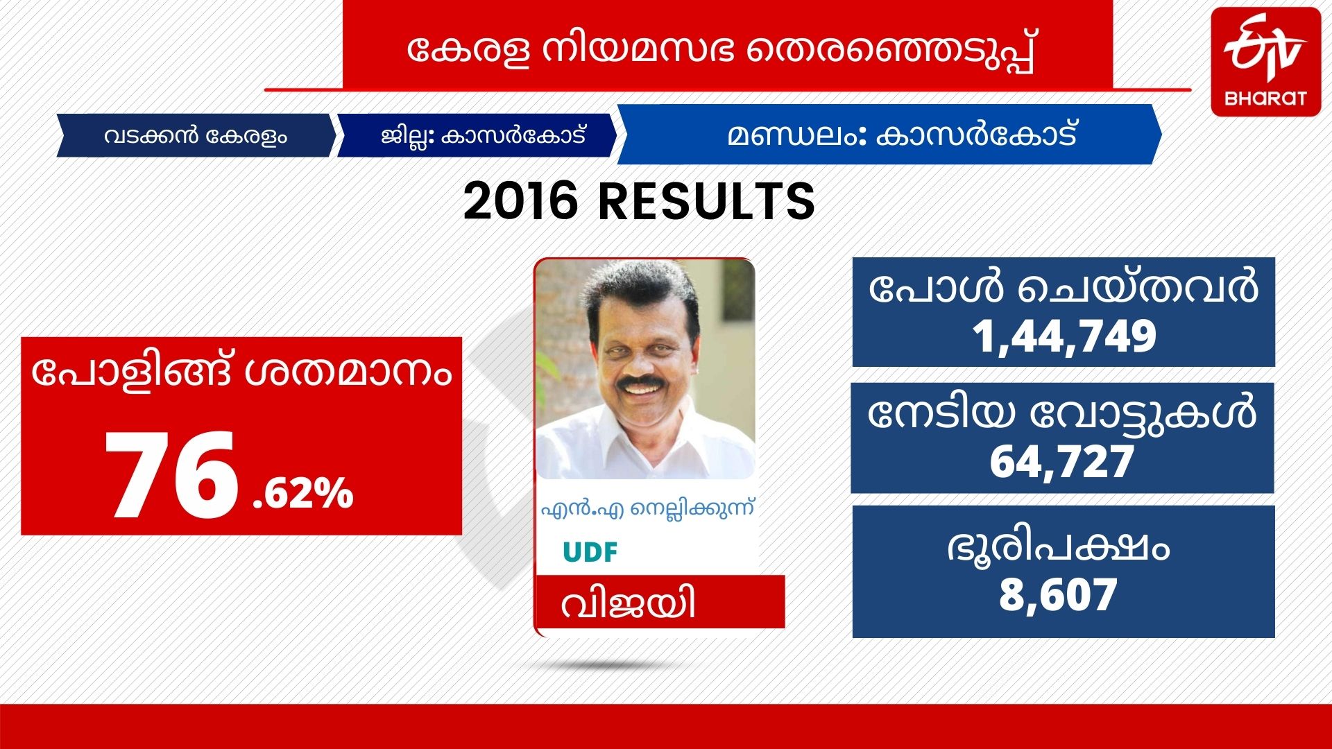 Kasarkod constituency  Kerala election 2021  Kasarkod politics  Kasarkod Election  Kasarkod Muslim league  കാസർകോട് നിയമസഭ മണ്ഡലം  കാസർകോട് തെരഞ്ഞെടുപ്പ്  കേരള തെരഞ്ഞെടുപ്പ് 2021  കാസർകോട് മുസ്ലീം ലീഗ്