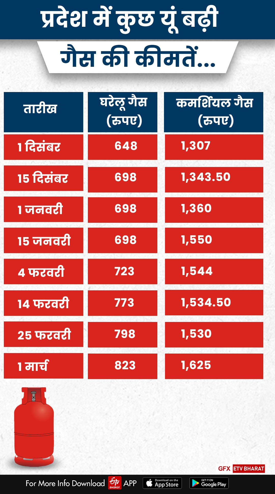 राजस्थान यूथ कांग्रेस  राजस्थान यूथ कांग्रेस का प्रदर्शन  गैस सिलेंडर की बढ़ी हुई कीमतें  सरकार का विरोध  Government opposition  Increased prices of gas cylinders  Jaipur latest news  Rajasthan Politics  Rajasthan Youth Congress  Performance of Rajasthan Youth Congress