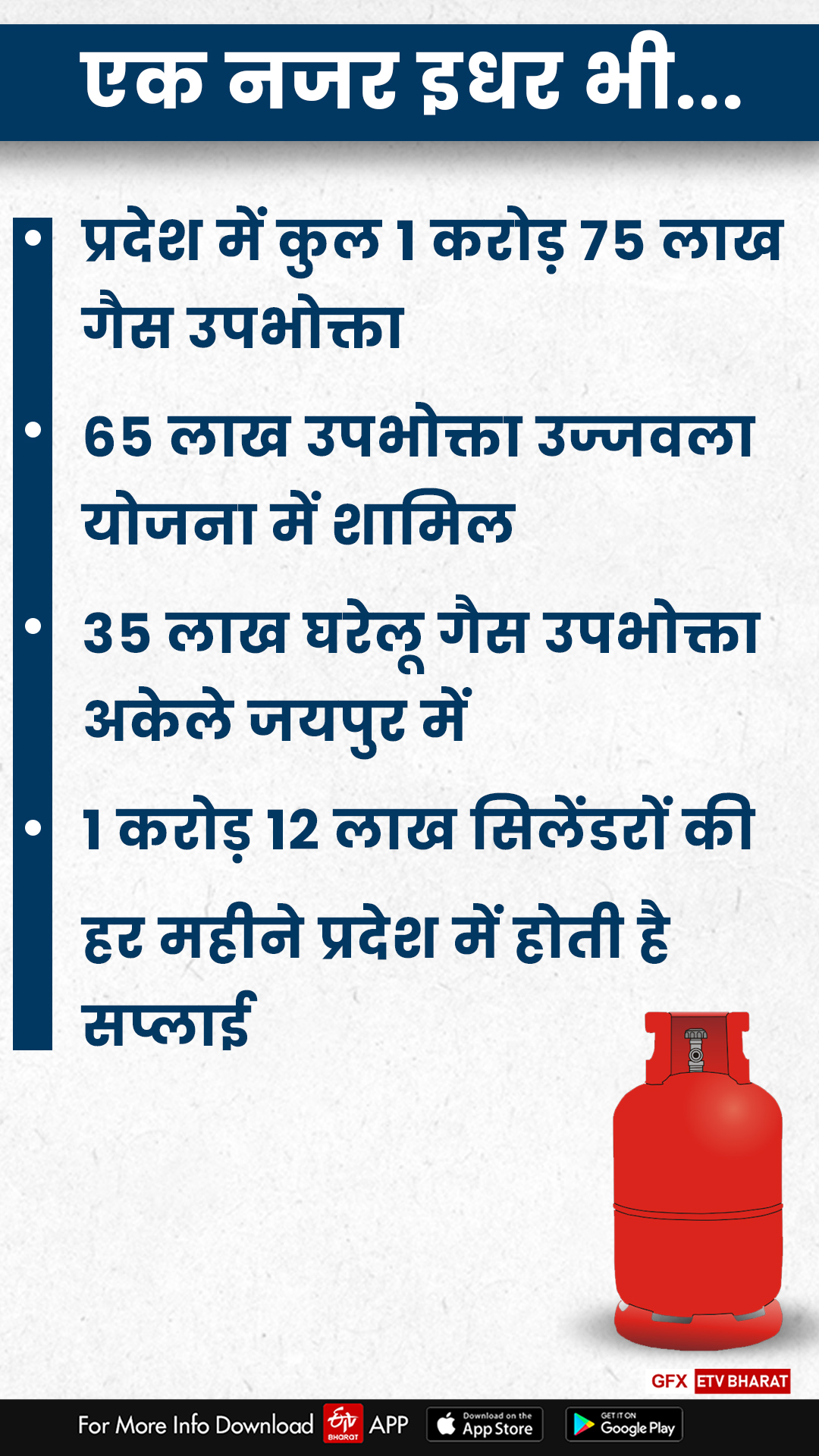 राजस्थान यूथ कांग्रेस  राजस्थान यूथ कांग्रेस का प्रदर्शन  गैस सिलेंडर की बढ़ी हुई कीमतें  सरकार का विरोध  Government opposition  Increased prices of gas cylinders  Jaipur latest news  Rajasthan Politics  Rajasthan Youth Congress  Performance of Rajasthan Youth Congress