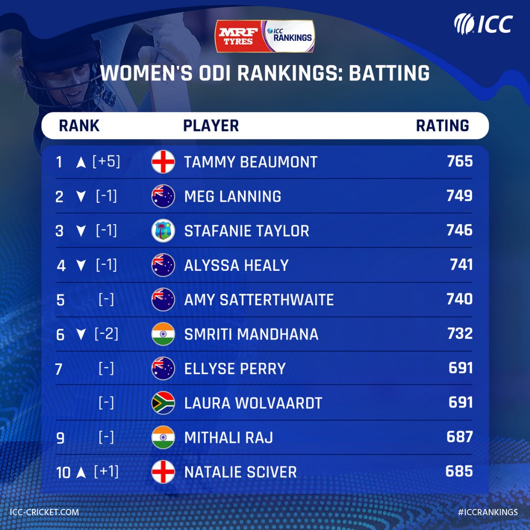 ICC Women's ODI rankings: Mandhana drops two slots, Mithali retains ninth spot