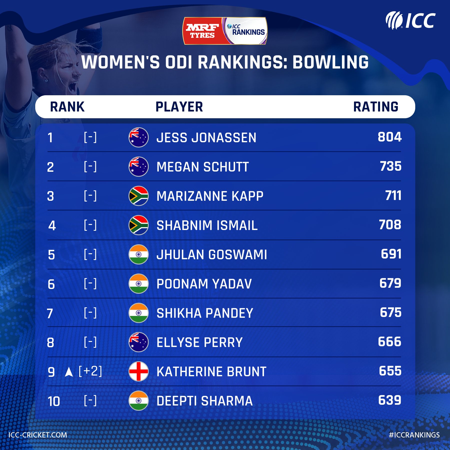 ICC Women's ODI rankings: Mandhana drops two slots, Mithali retains ninth spot