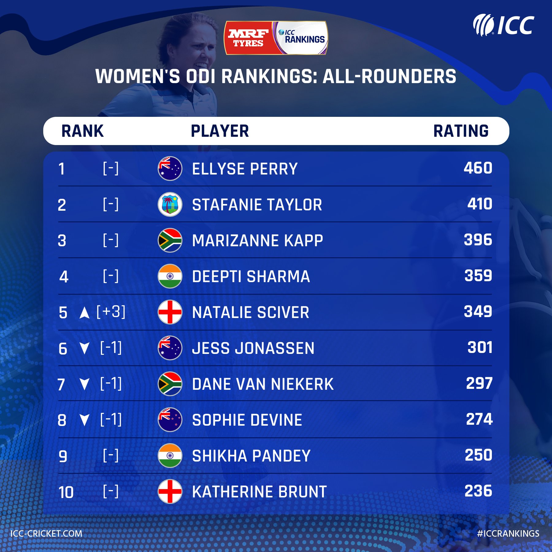 ICC Women's ODI rankings: Mandhana drops two slots, Mithali retains ninth spot