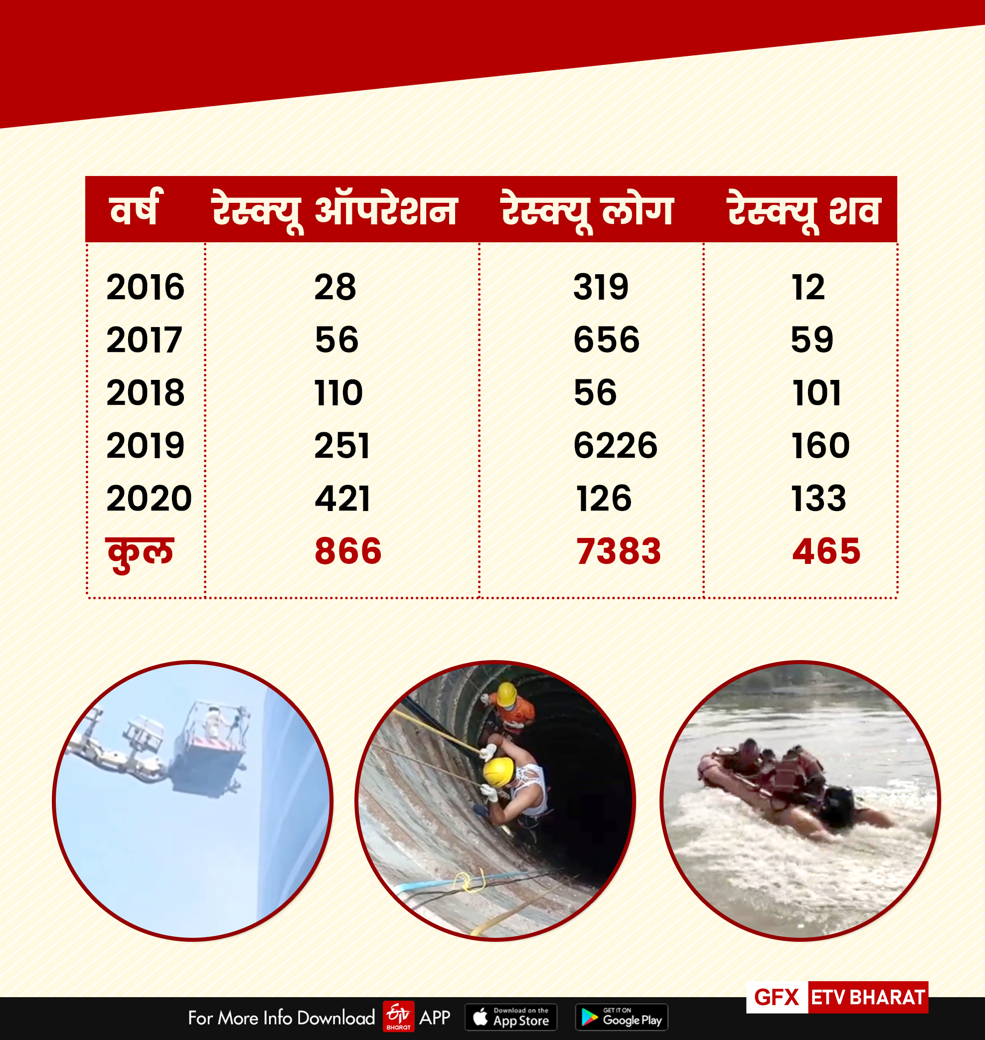 Natural disaster sdrf,  Formation of SDRF,  SDRF Rescue Operation in Rajasthan