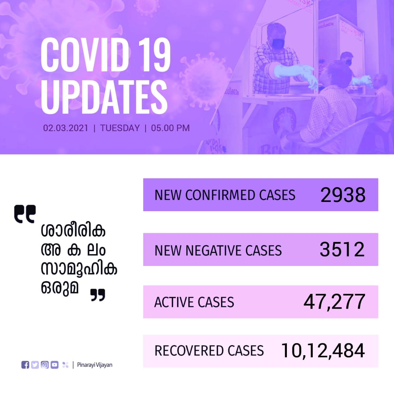 covid braking  kerala covid updates  കേരള കൊവിഡ്  സംസ്ഥാനത്തെ കൊവിഡ് കണക്കുകൾ  കേരള കൊവിഡ് കണക്കുകൾ