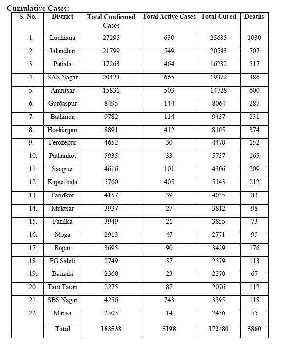 ਸੂਬੇ ਵਿੱਚ ਕੋਰੋਨਾ ਦੇ 730 ਨਵੇਂ ਮਾਮਲੇ ਆਏ ਸਾਹਮਣੇ, 10 ਦੀ ਮੌਤ