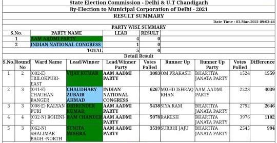 delhi mcd by election counting