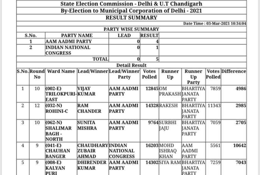 delhi mcd by election counting