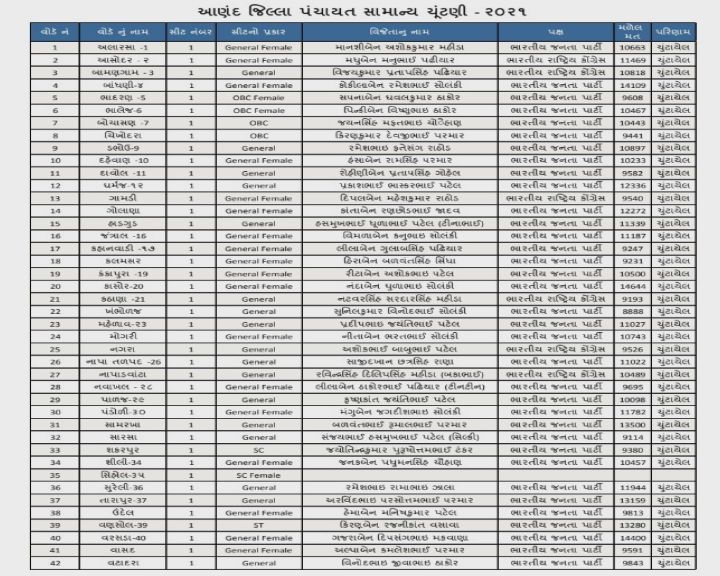 આણંદ જિલ્લા પંચાયતની સિહોલ-35 બેઠકનું પરિણામ હજી પણ બાકી
