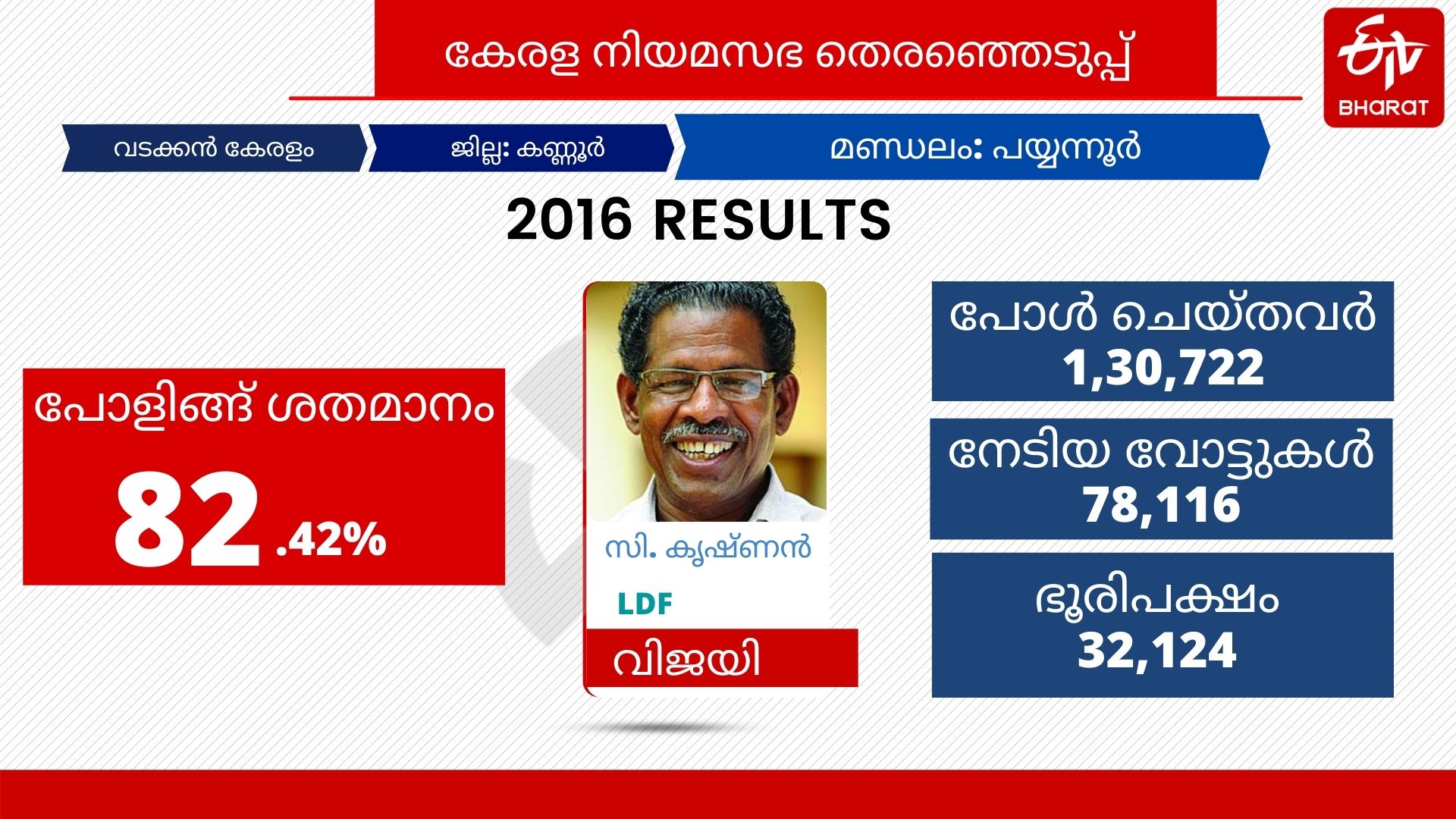 Payyannur assembly seat history  election latest news  payyannur news  പയ്യന്നൂര്‍ വാര്‍ത്തകള്‍  തെരഞ്ഞെടുപ്പ് വാര്‍ത്തകള്‍