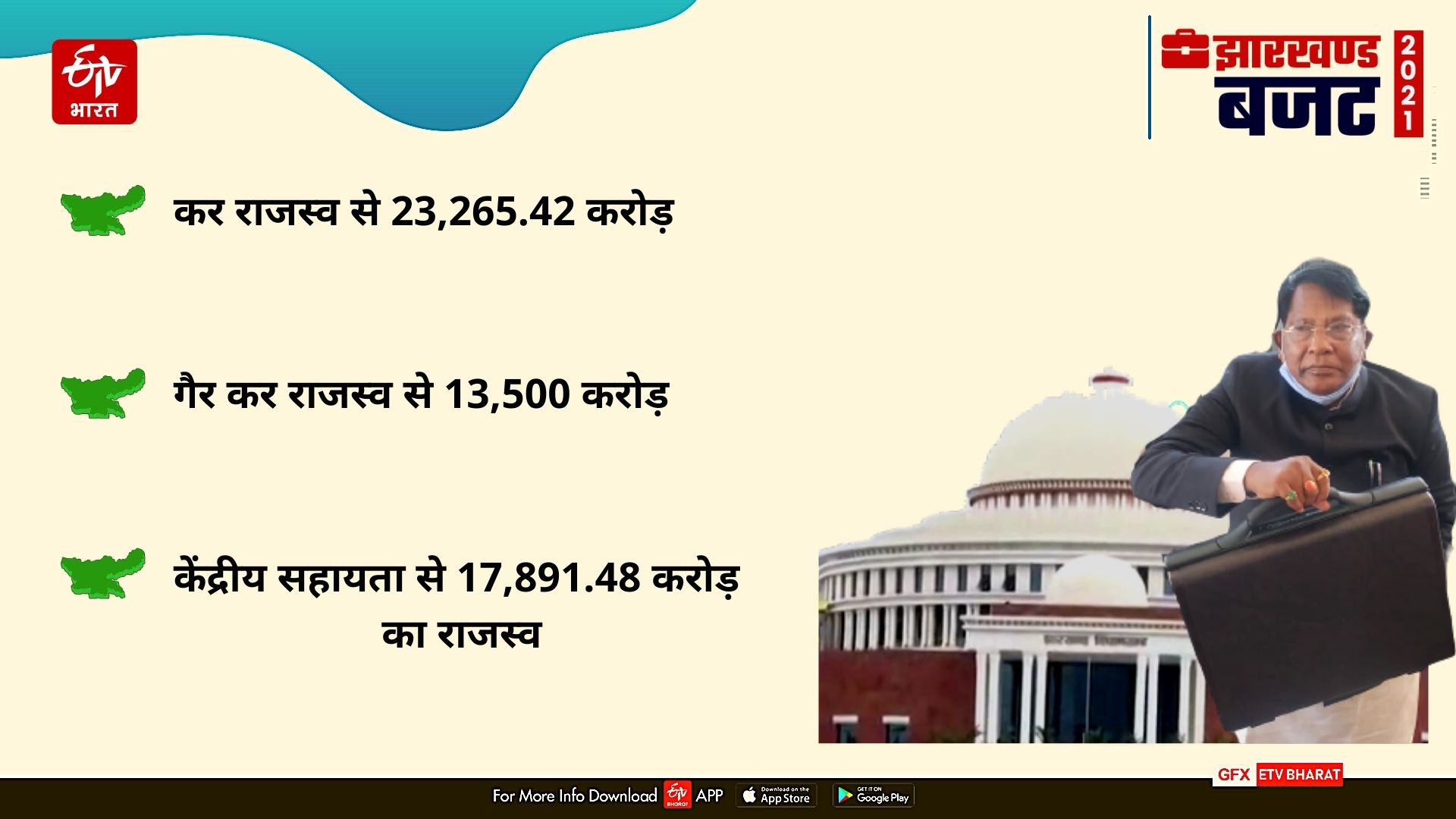 Jharkhand Budget 2021