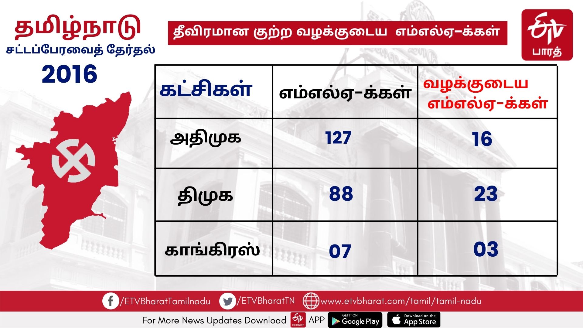 தீவிரமான குற்ற வழக்குடைய எம்எல்ஏக்கள்