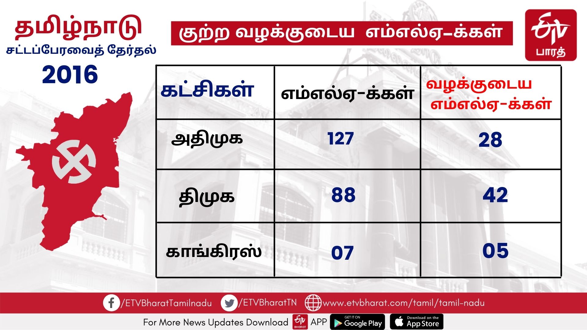 குற்ற வழக்குடைய எம்எல்ஏக்கள்