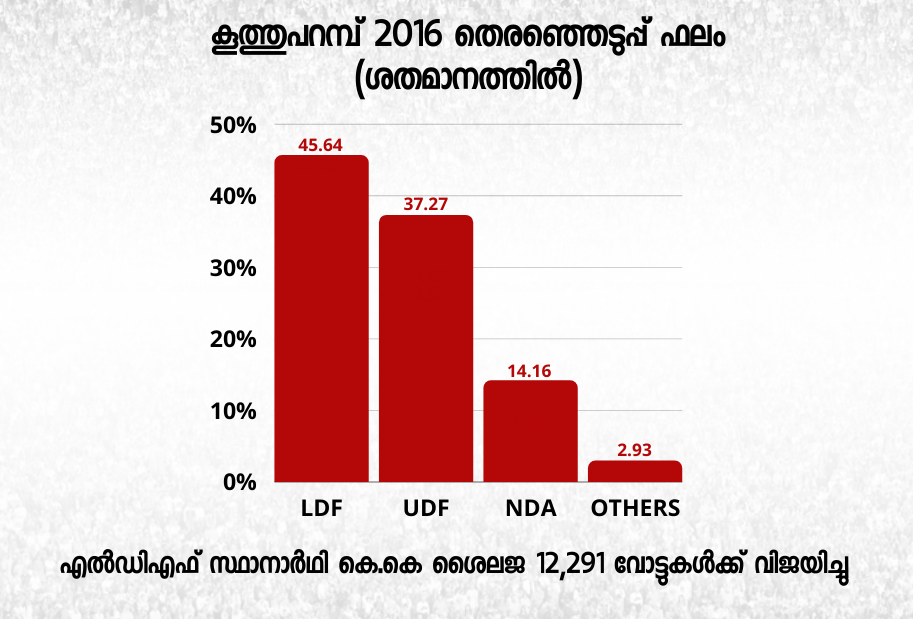 Kuthuparamba assembly election  കൂത്തുപറമ്പ് മണ്ഡലം  തെരഞ്ഞെടുപ്പ് വാര്‍ത്തകള്‍  election news