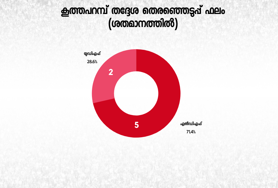 Kuthuparamba assembly election  കൂത്തുപറമ്പ് മണ്ഡലം  തെരഞ്ഞെടുപ്പ് വാര്‍ത്തകള്‍  election news