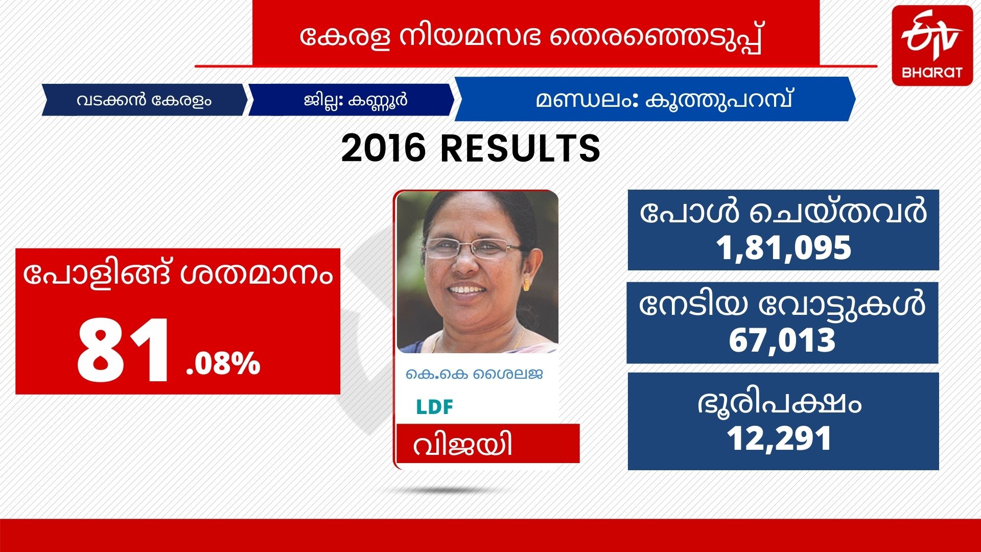 Kuthuparamba assembly election  കൂത്തുപറമ്പ് മണ്ഡലം  തെരഞ്ഞെടുപ്പ് വാര്‍ത്തകള്‍  election news