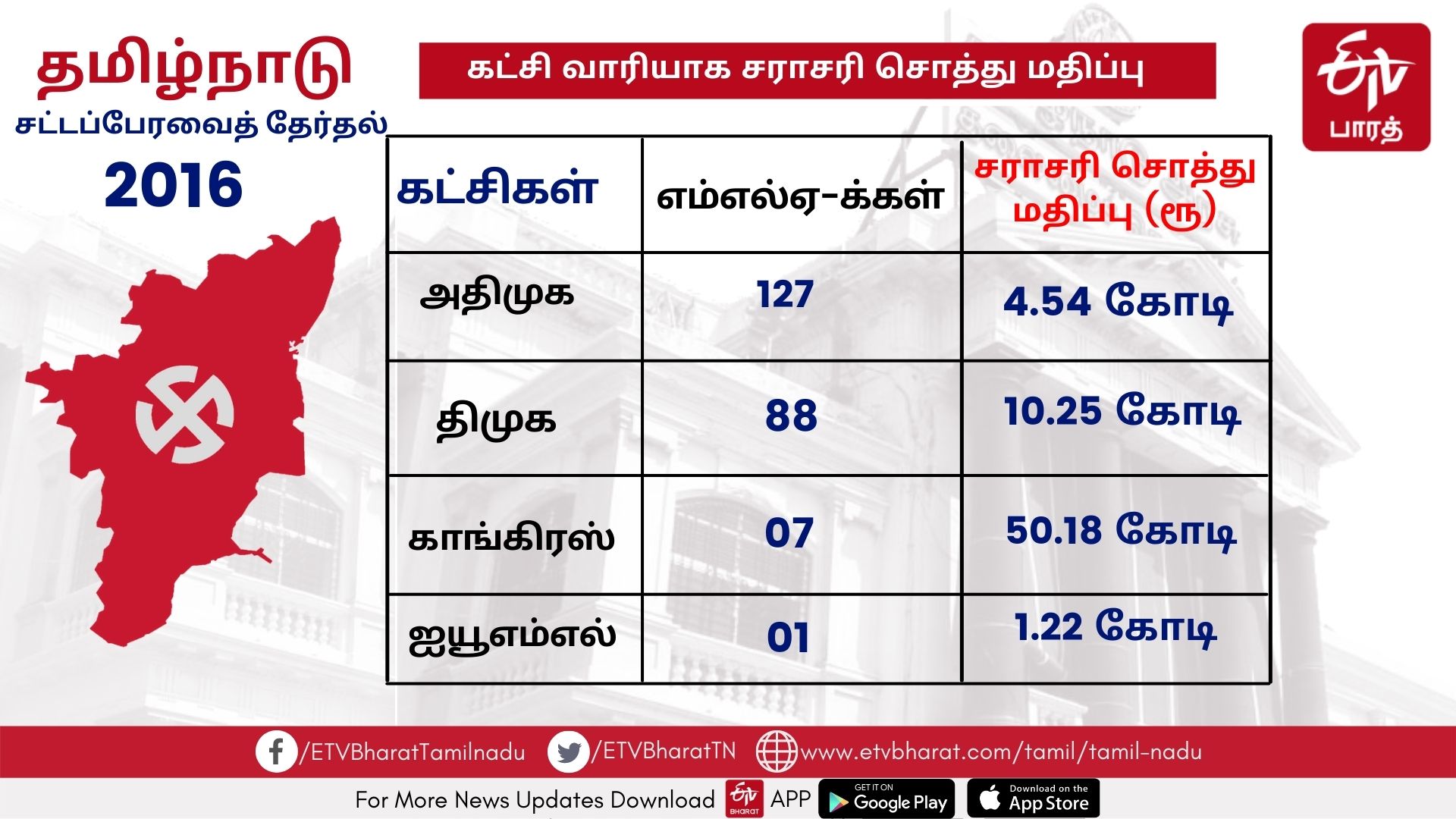 கட்சி வாரியாக சராசரி சொத்து மதிப்பு: