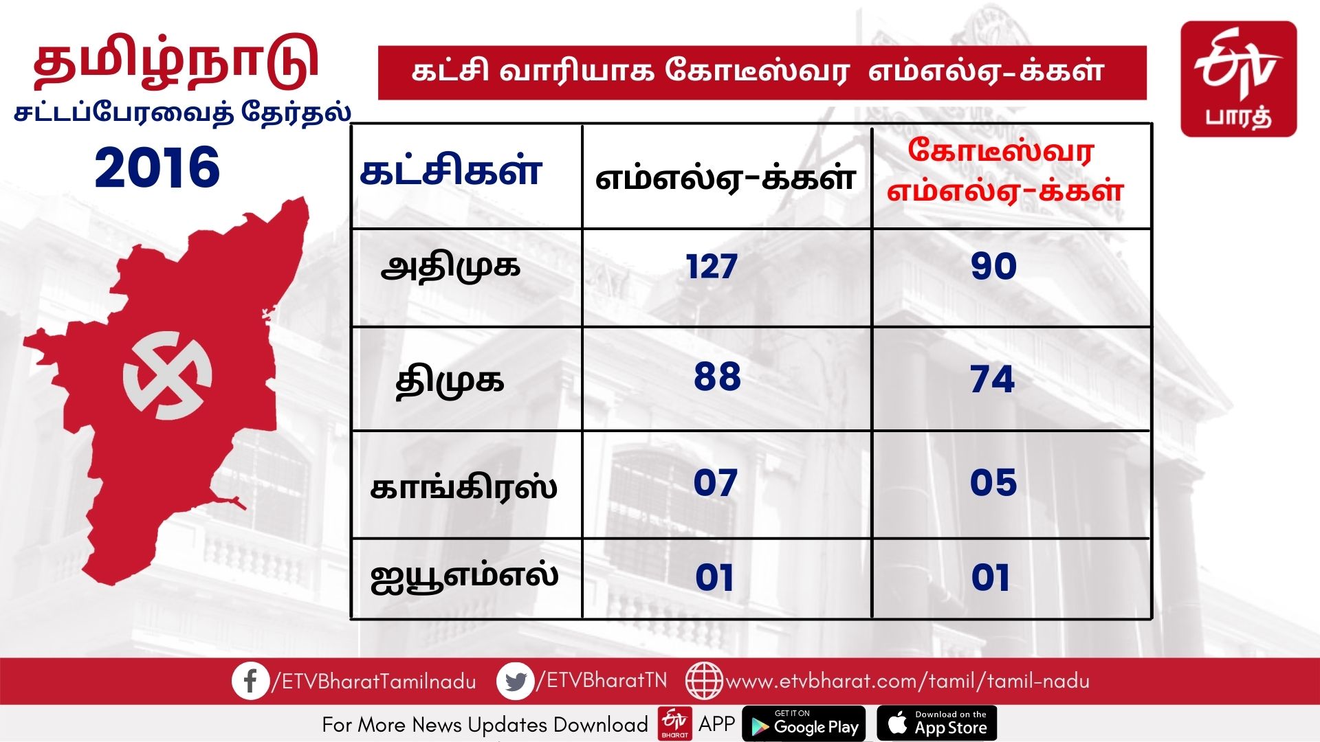 கட்சி வாரியாக கோடீஸ்வர எம்எல்ஏக்கள்: