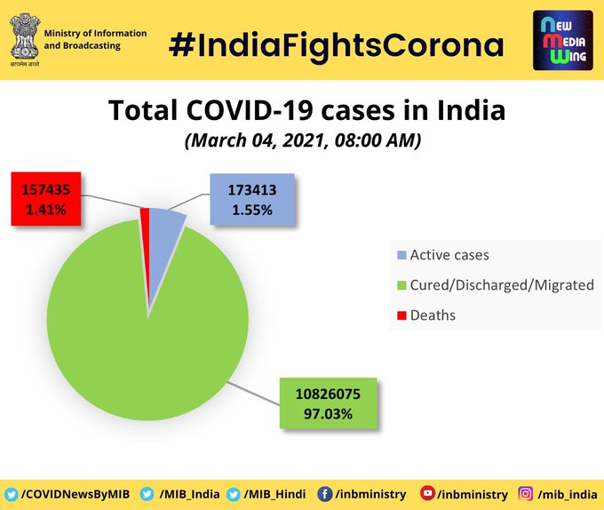 Total number of corona cases, deaths, Vaccination in India