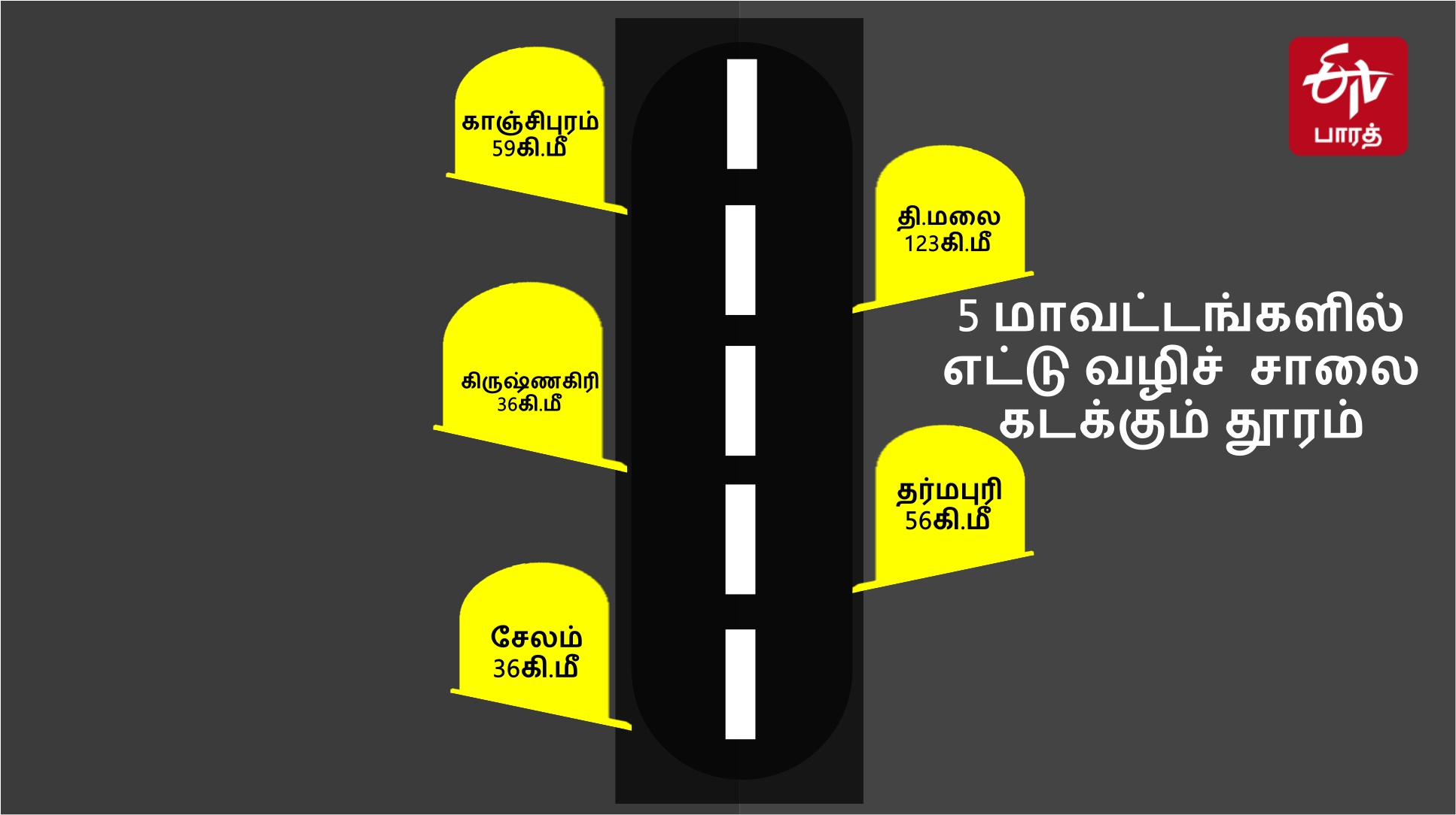 எட்டு வழிச்சாலையின் நீளம்