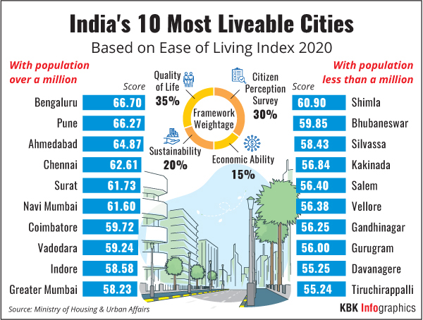 Ease of Living Index: Bengaluru adjudged best among 111 cities