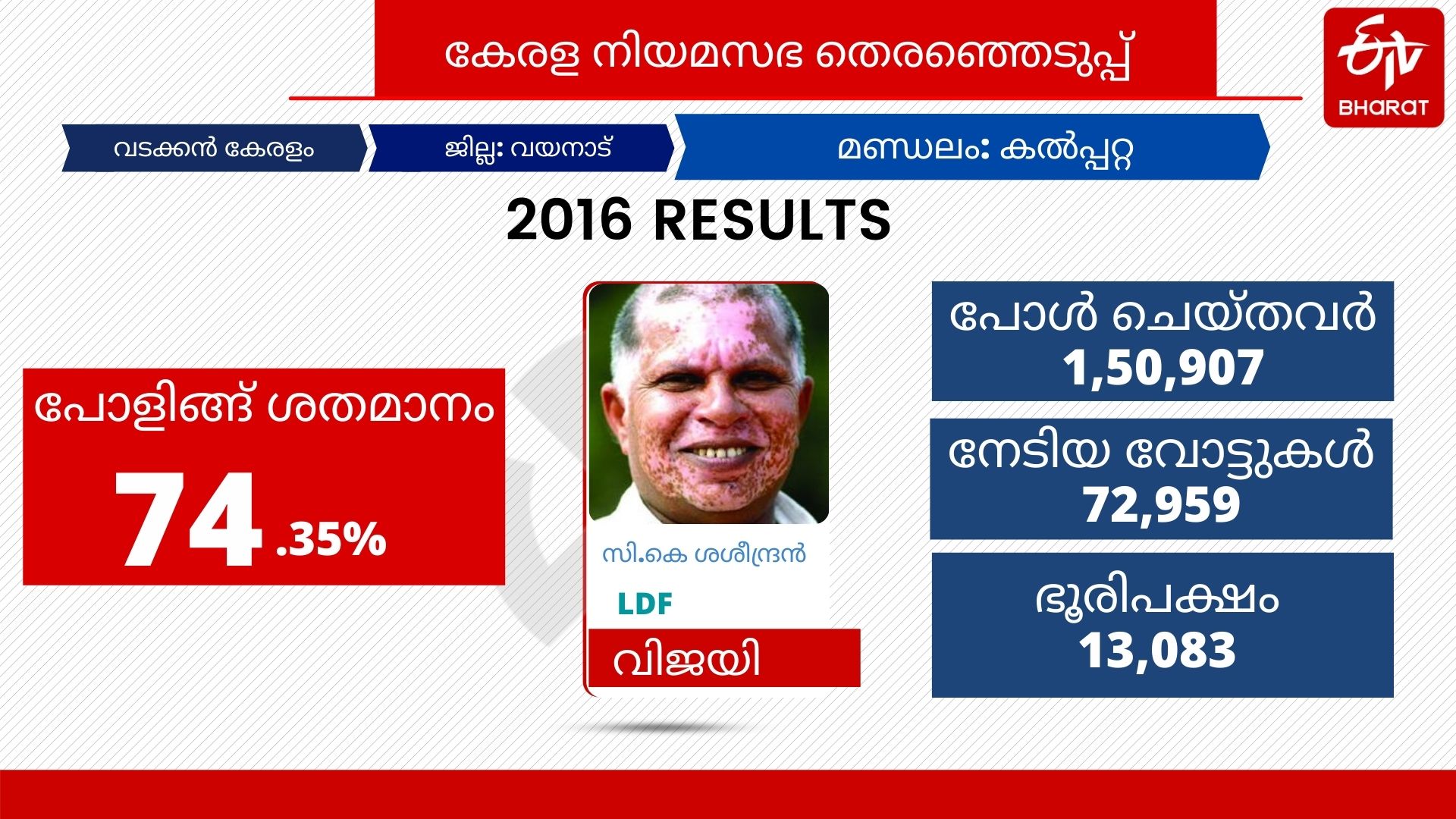 kalpatta assembly seat  election news  തെരഞ്ഞെടുപ്പ് വാര്‍ത്തകള്‍  കല്‍പ്പറ്റ അസംബ്ലി മണ്ഡലം