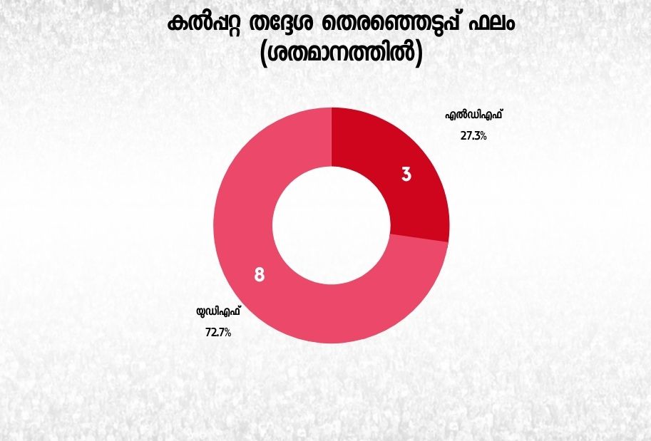 kalpatta assembly seat  election news  തെരഞ്ഞെടുപ്പ് വാര്‍ത്തകള്‍  കല്‍പ്പറ്റ അസംബ്ലി മണ്ഡലം