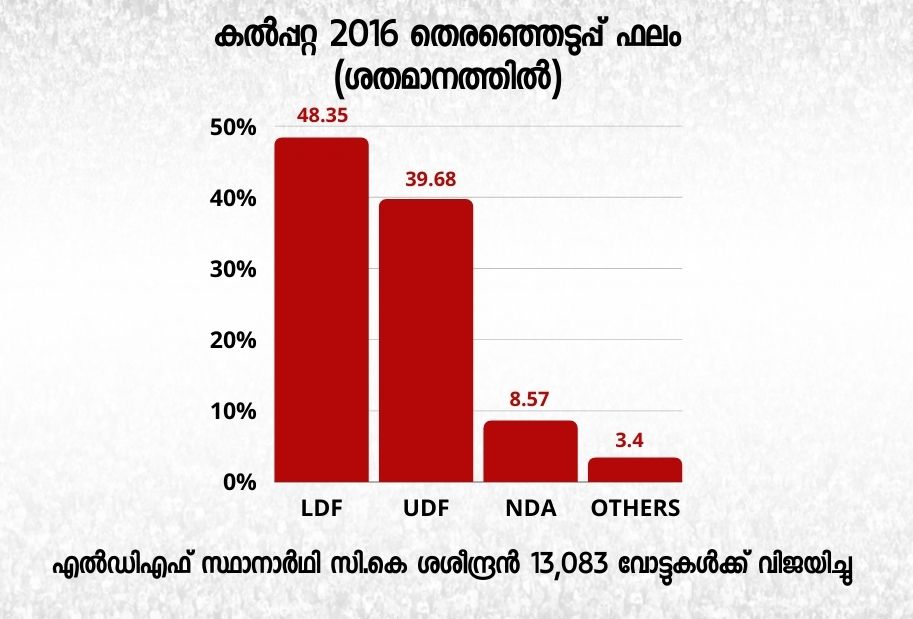 kalpatta assembly seat  election news  തെരഞ്ഞെടുപ്പ് വാര്‍ത്തകള്‍  കല്‍പ്പറ്റ അസംബ്ലി മണ്ഡലം