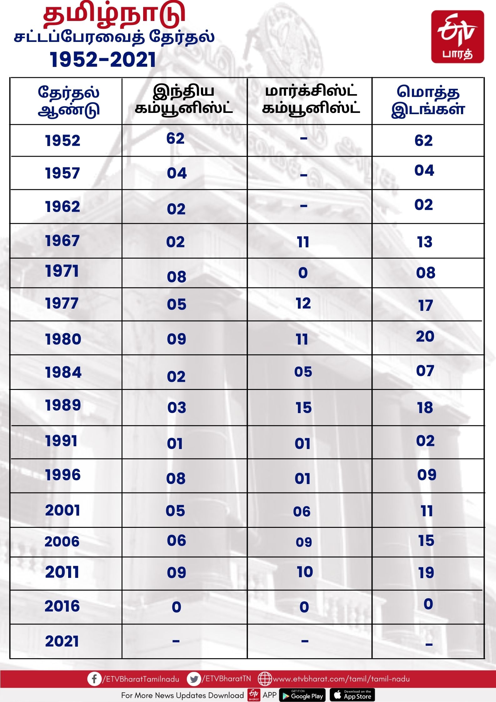 வென்ற இடங்கள்