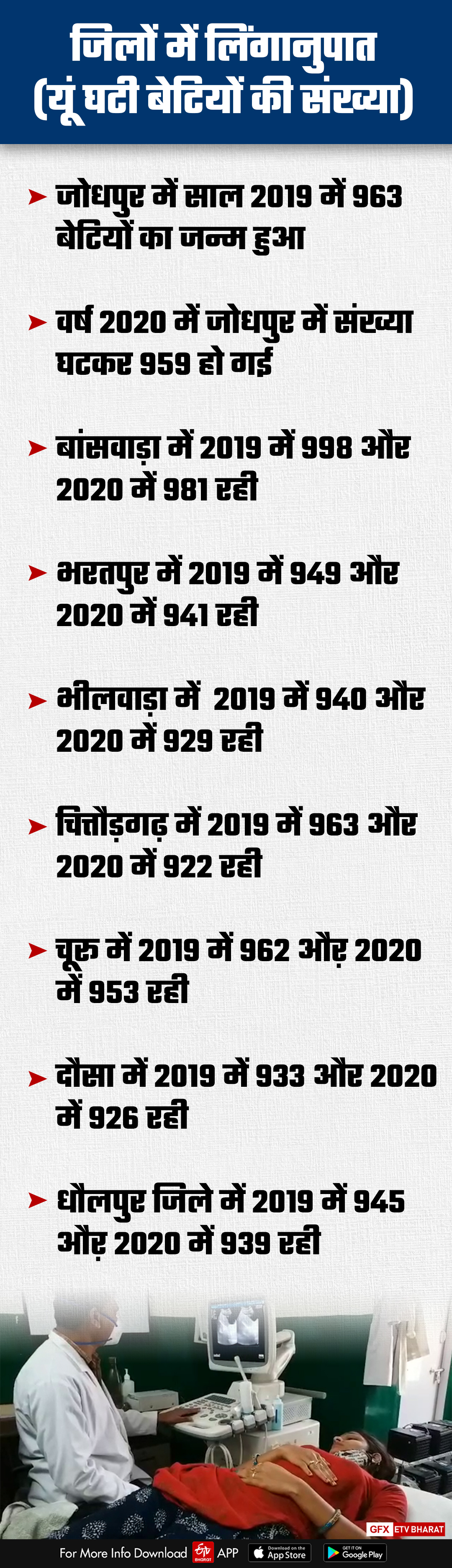 Rajasthan sex ratio,  Birth rate of girls over Rajasthan boys, Birth rate in rajasthan