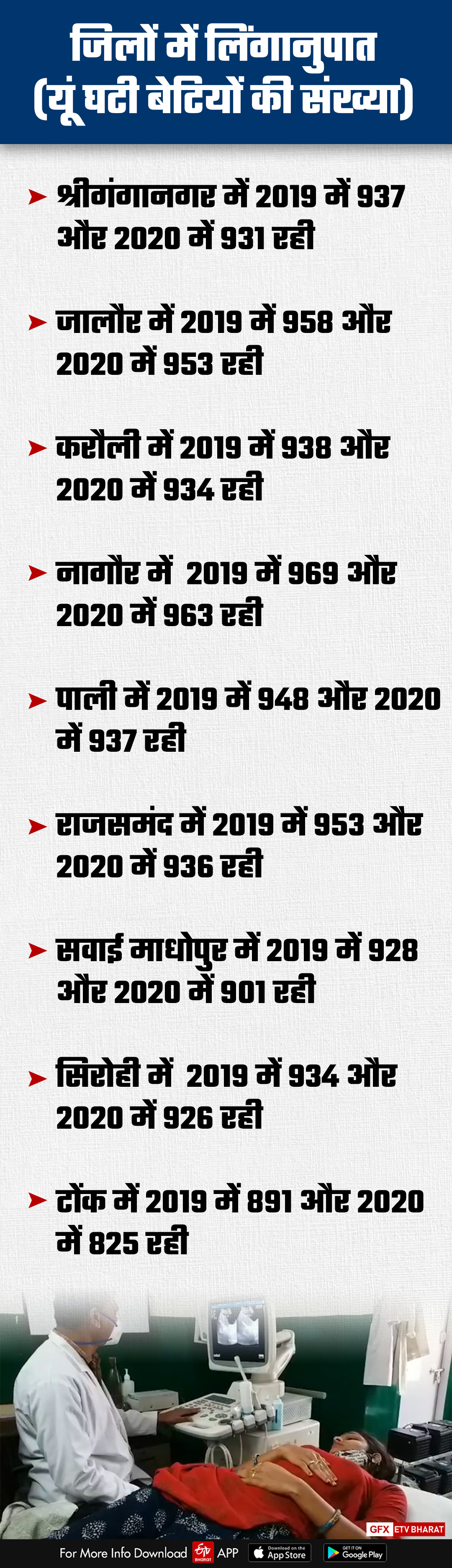 Rajasthan sex ratio,  Birth rate of girls over Rajasthan boys, Birth rate in rajasthan