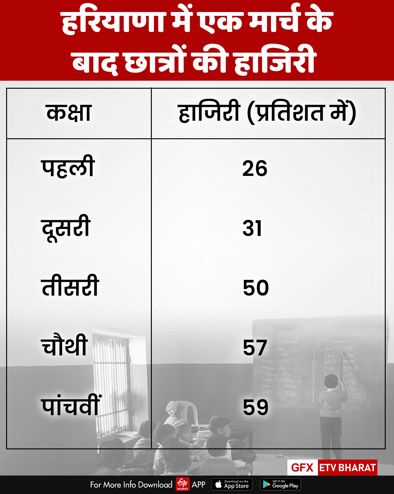 school attendance reduce haryana