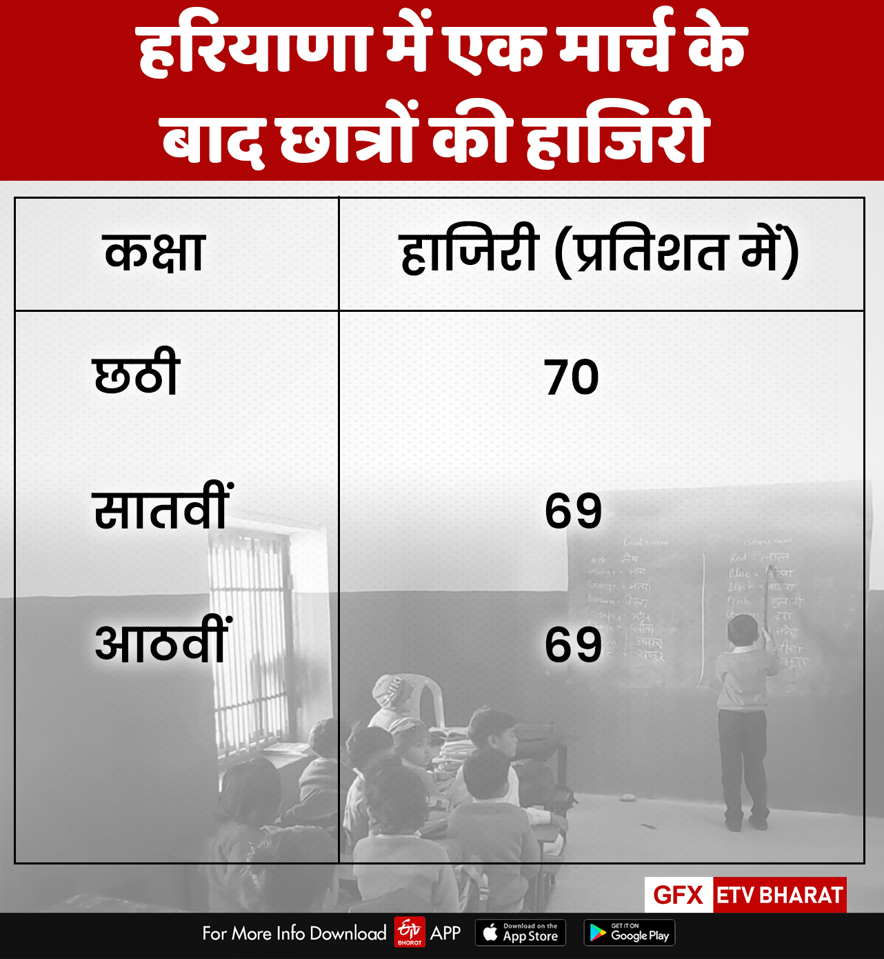 school attendance reduce haryana