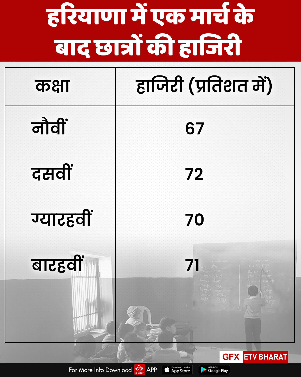 school attendance reduce haryana