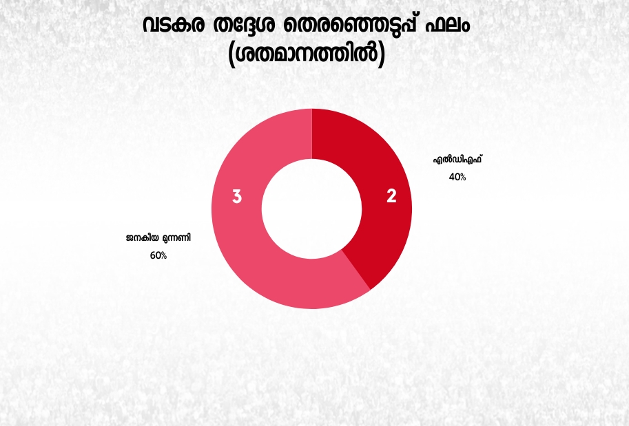 vadakara  vadakara assembly constituency  constituency analysis  assembly election 2021  തദ്ദേശ തെരഞ്ഞെടുപ്പ് വടകര  വടകര നിയമസഭ മണ്ഡലം  ജെഡിഎസ് വടകര  ജനതാദള്‍ എസ് വടകര  ജനതാദള്‍ യു വടകര  എംകെ പ്രേംനാഥ്  ജനതാദള്‍ എസ് മാത്യു ടി തോമസ്  സികെ നാണു എൾഎല്‍എ  കെകെ രമ വടകര