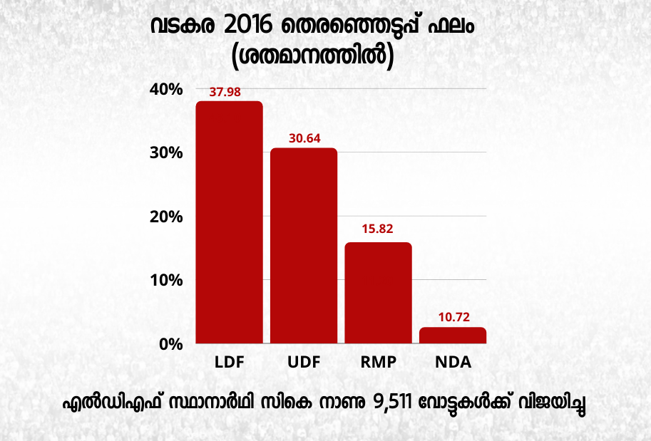 vadakara vadakara assembly constituency constituency analysis assembly election 2021 തദ്ദേശ തെരഞ്ഞെടുപ്പ് വടകര വടകര നിയമസഭ മണ്ഡലം ജെഡിഎസ് വടകര ജനതാദള്‍ എസ് വടകര ജനതാദള്‍ യു വടകര എംകെ പ്രേംനാഥ് ജനതാദള്‍ എസ് മാത്യു ടി തോമസ് സികെ നാണു എൾഎല്‍എ കെകെ രമ വടകര