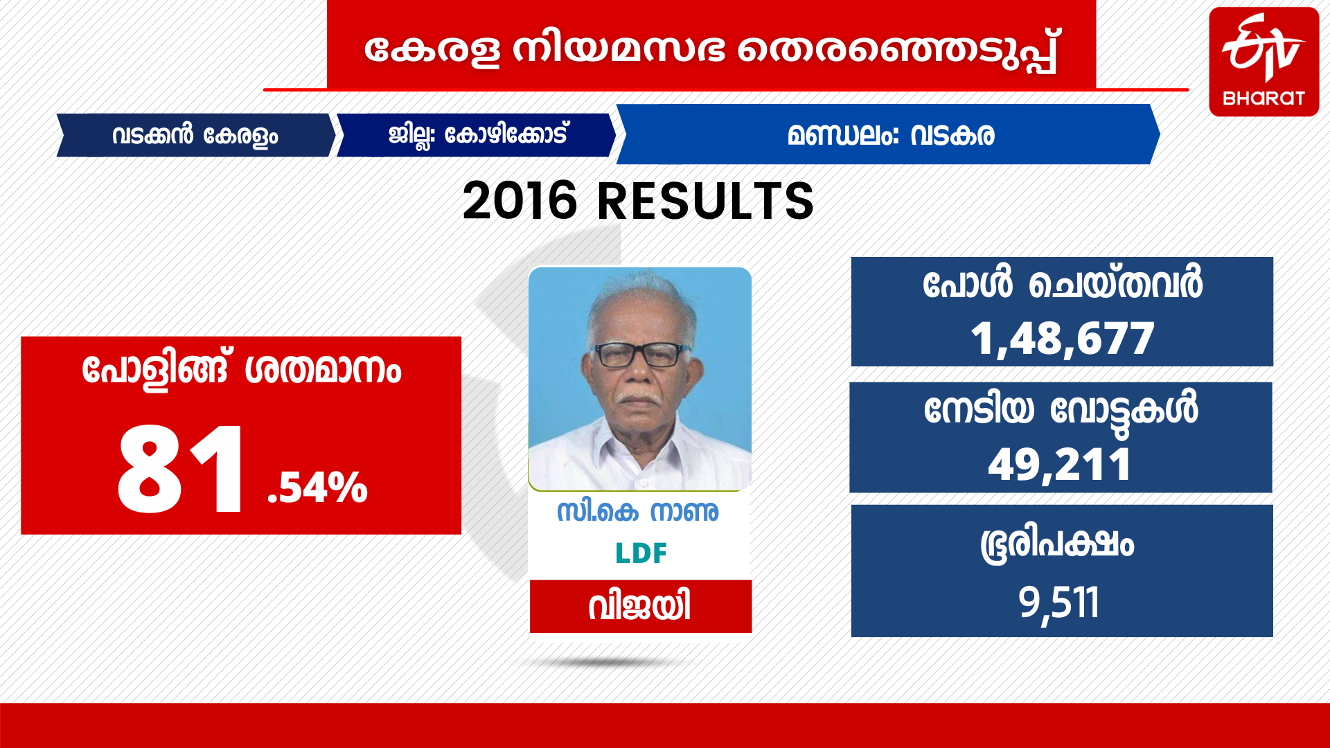 vadakara vadakara assembly constituency constituency analysis assembly election 2021 തദ്ദേശ തെരഞ്ഞെടുപ്പ് വടകര വടകര നിയമസഭ മണ്ഡലം ജെഡിഎസ് വടകര ജനതാദള്‍ എസ് വടകര ജനതാദള്‍ യു വടകര എംകെ പ്രേംനാഥ് ജനതാദള്‍ എസ് മാത്യു ടി തോമസ് സികെ നാണു എൾഎല്‍എ കെകെ രമ വടകര